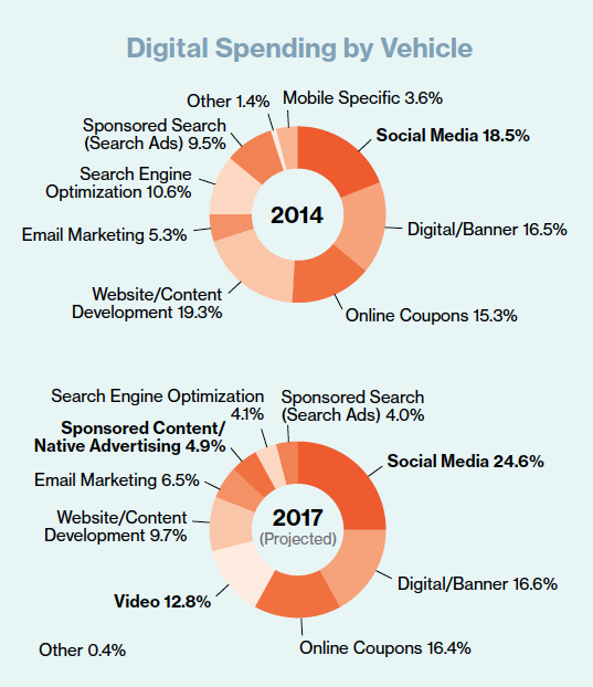 MMG: The Digital Dilemma: Are online ads living up to the hype for ...